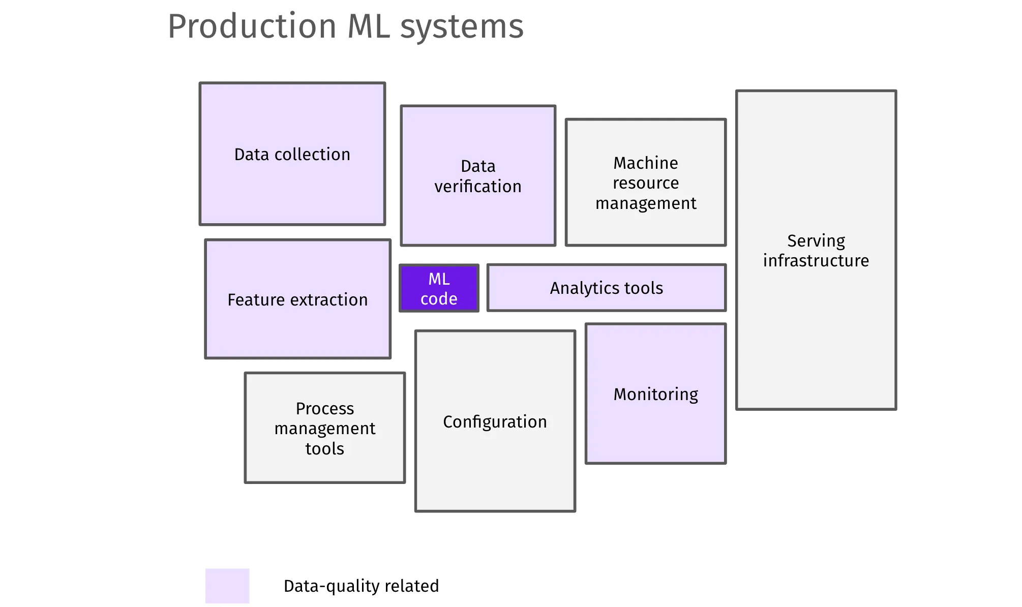 ML systems are large ecosystems of which the model is just a single part – Google on Production ML Systems
