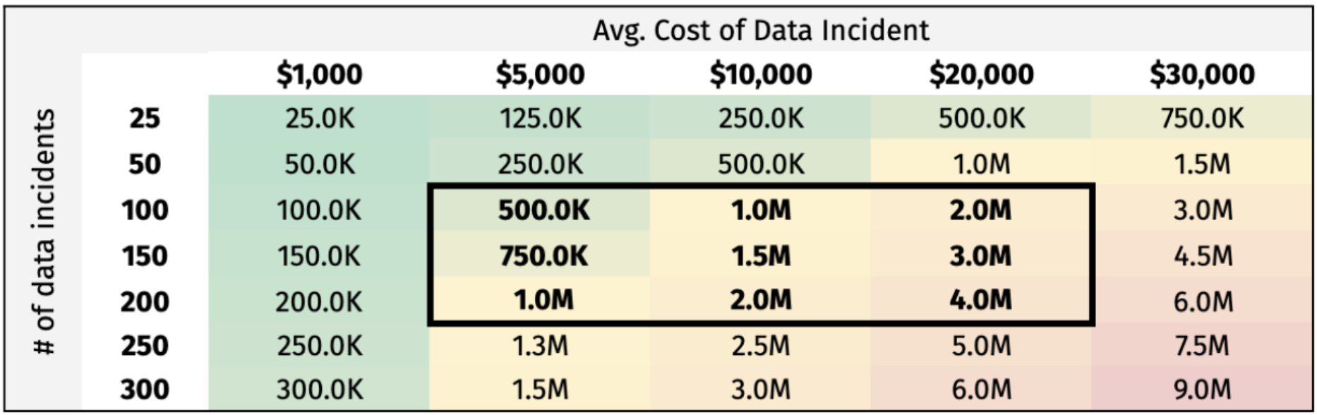 cost-of-data-incidents